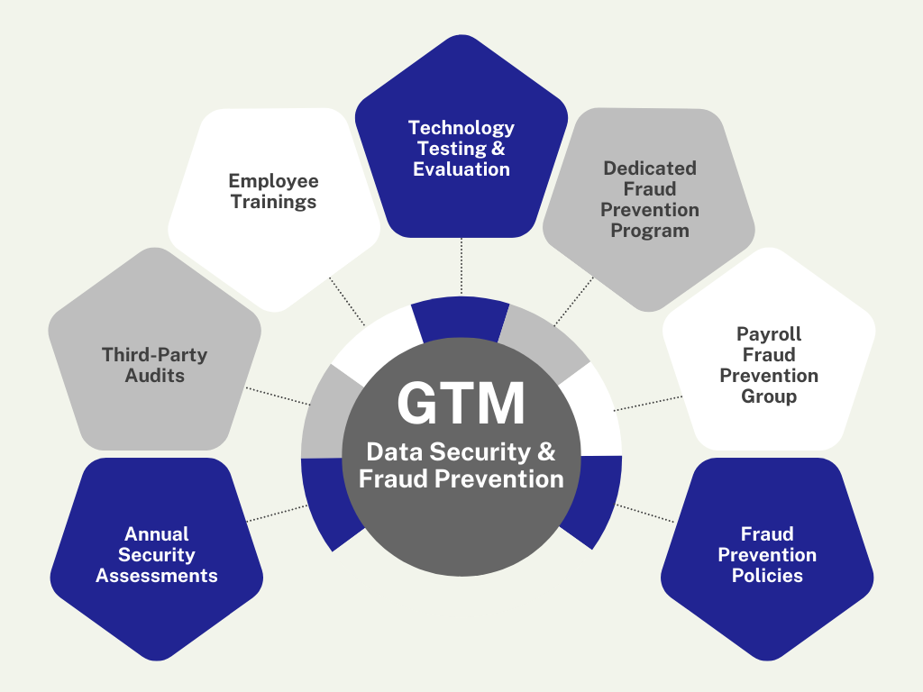 GTM Data Security and Fraud Prevention