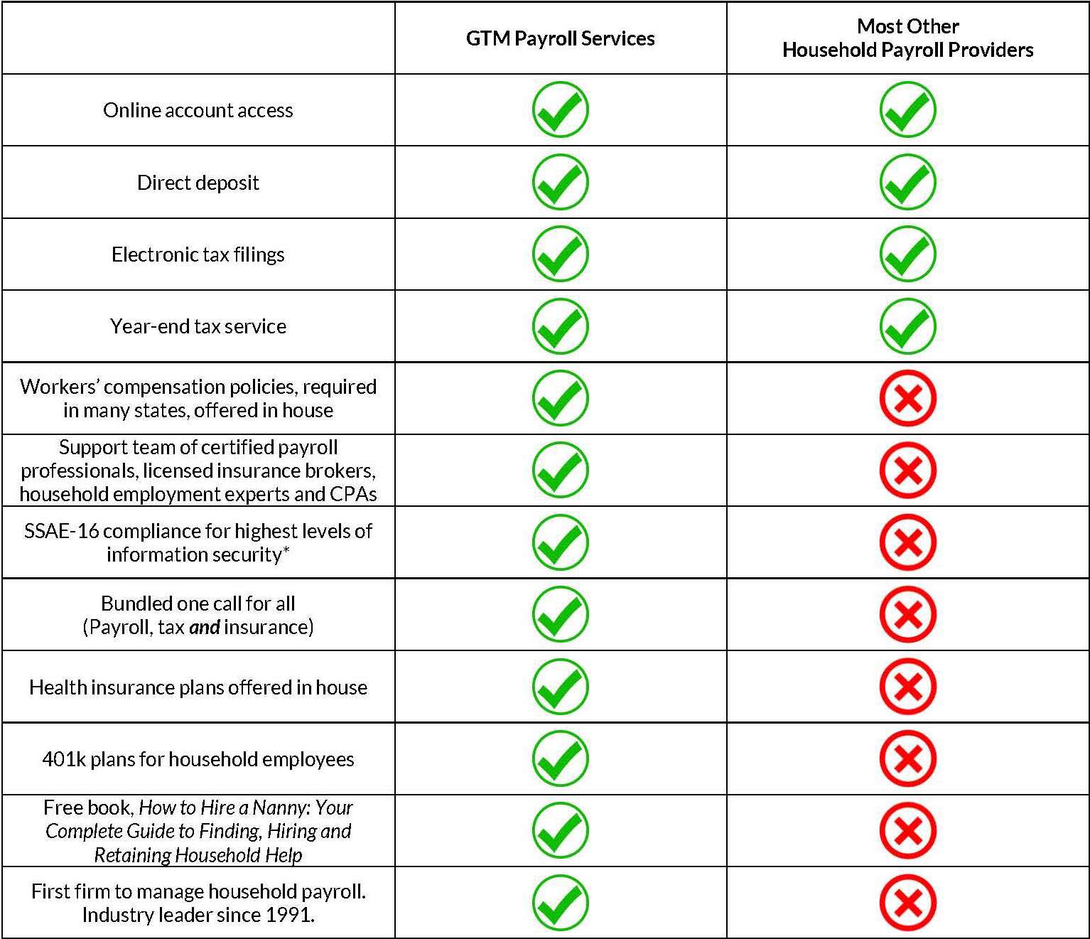 Payroll Comparison Chart