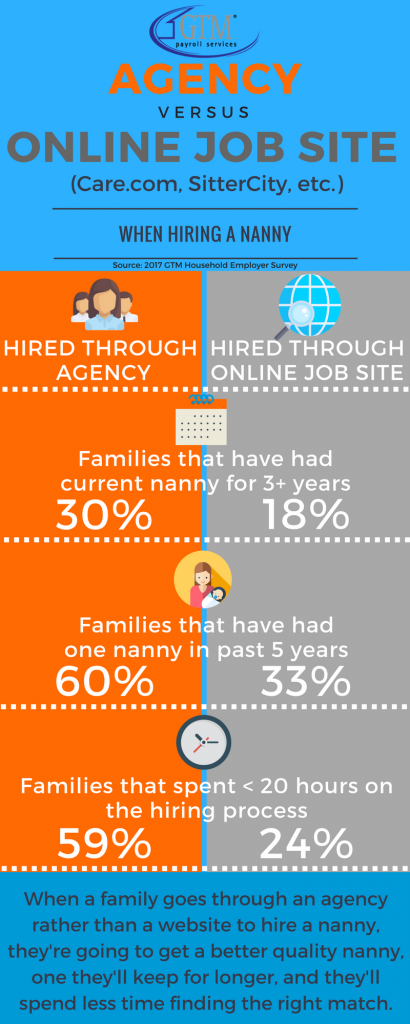 Infographic on hiring nanny through agency or online job site