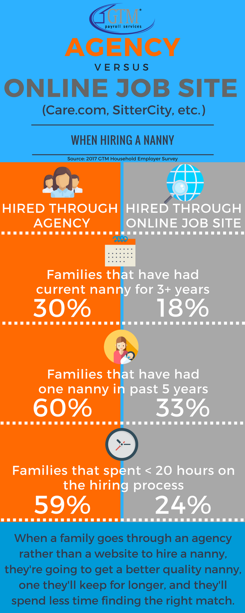 Why You Should Hire Your Nanny Through An Agency